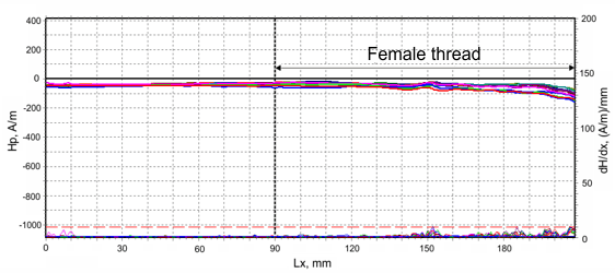 Magnetogram recorded during the inspection along generating lines with one of the new stator sides