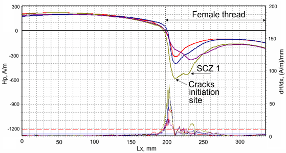 Results of inspection by the MMM method of a new stator with detected zones of residual stress concentration