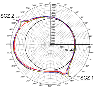 Results of inspection by the MMM method of a new stator with detected zones of residual stress concentration