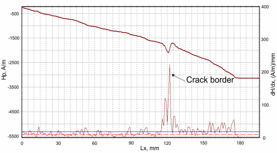 Magnetogram recorded during the inspection along the cracked stator's generating lines