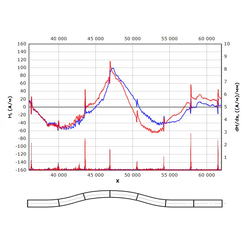 Magnetogram recorded on the oil pipeline with metal corrosion in SCZ