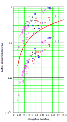 The ratio of relative elongation