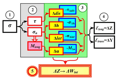 The material's reaction to exposure to external force