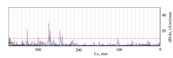 Results of the inspection by the MMM method of a gas pipeline base metal