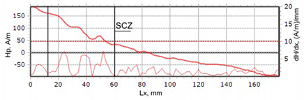 Results of stud inspection by the MMM method