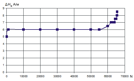 Variation of the tangential component of the magnetic field