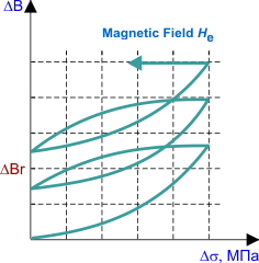 The scheme of magneto-elastic effect action