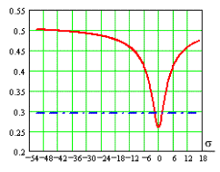 Poisson's ratio
