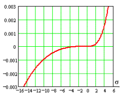 Shear strain