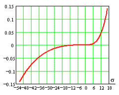 Shear strain