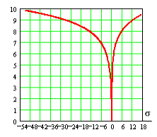 Density of dislocations