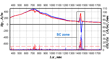 Distribution of field