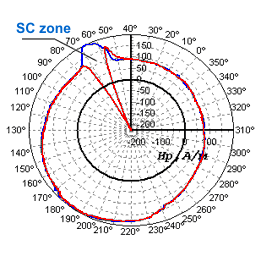 Distribution of field recorded along the bend perimeter.