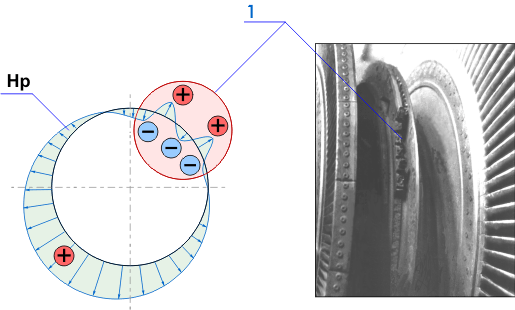 The typical distribution of residual magnetization field