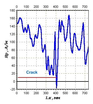 The fragment of the field distribution in the crack zone