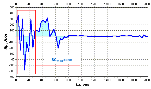 Distribution of residual magnetization field