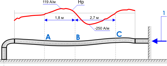 The fragment of the magnetic field