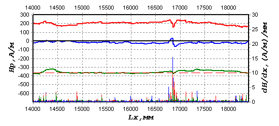 The results of a buried gas pipeline segment inspection