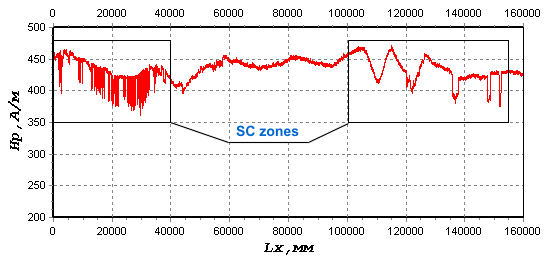 The distribution of the resulting magnetic field