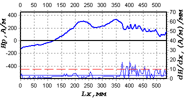 The results of the blade inspection after the application of the input flange wear-resistant coating