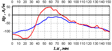 The results of the magnetic field's normal component inspection