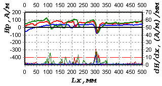 The results of a new rail inspection, characterizing its unsatisfactory state