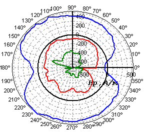 The magnetogram characterizing the high level of residual stresses