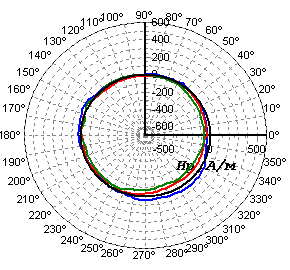 The magnetogram characterizing the satisfactory state of the spider