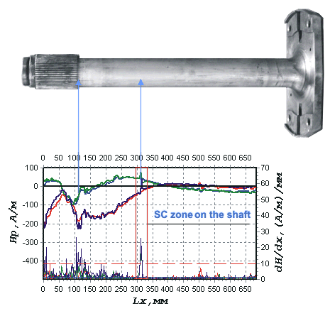 The results of the drive motor shaft inspection