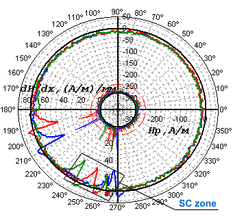 Results of the inspection by the MMM method before the heat treatment