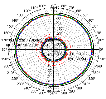 Results of the inspection by the MMM method after the heat treatment