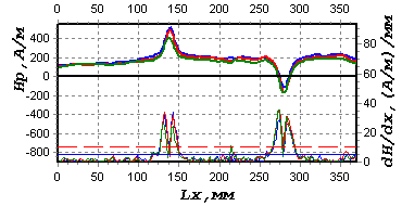The distribution of the magnetic field, recorded during the inspection of the shaft neck under the bearing