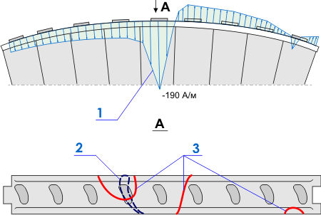 The testing results of the shroud strip