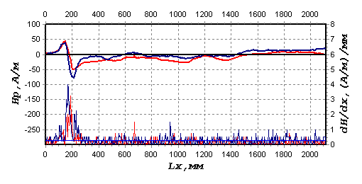 The distribution of the normal and the tangential components of the self-magnetic leakage field