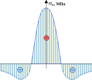 Typical distribution of residual stresses on a welded joint of plates