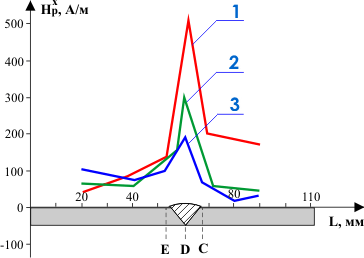 Distribution of the tangential component of the field