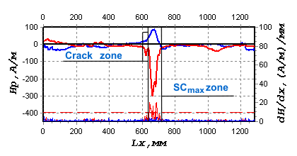 The distribution of the normal component of a field