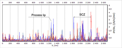 Results of inspection by the MMM method