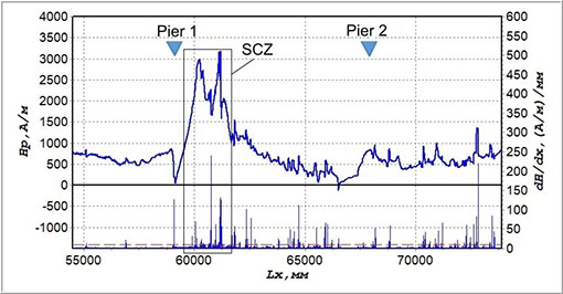 Results of stress-strain state control through the insulation laye