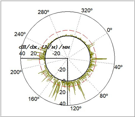 Results of MMM-inspection of a field girth joint located in a SCZ