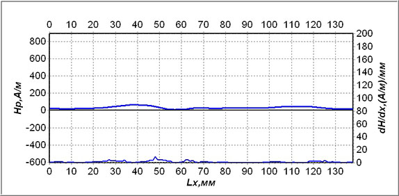 Results of the inspection by the MMM method of blades 15