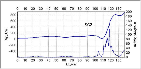 Results of the inspection by the MMM method of blades 17