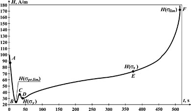 Time dependence of the resulting magnetic field