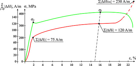 Tensile diagram