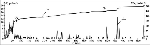 Time dependences of the count rate and the total AE pulse count