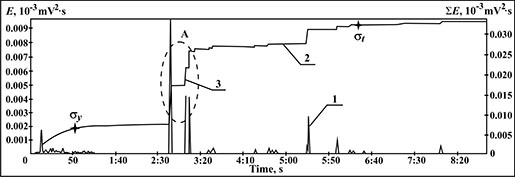 Time dependences of energy release intensity and accumulated AE energy