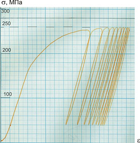 The diagram of cyclic straining