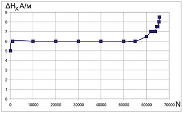 Variation of the tangential component of the magnetic field depending of the number of tensile load cycles