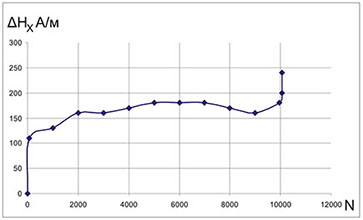 Variation of the tangential component of the magnetic field depending of the number of tensile load cycles