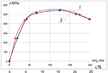 Comparison of the strain diagram and the variation diagram of the tangential component of the magnetic field